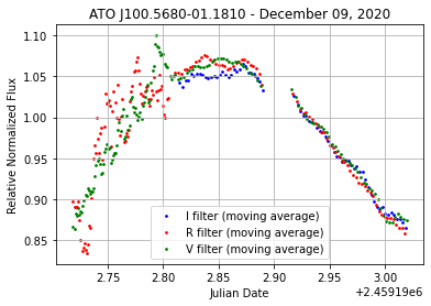 Another lightcurve or figure